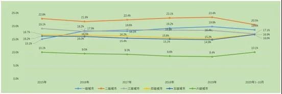 拓展低线城市市场是未来汽车增量的唯一途经