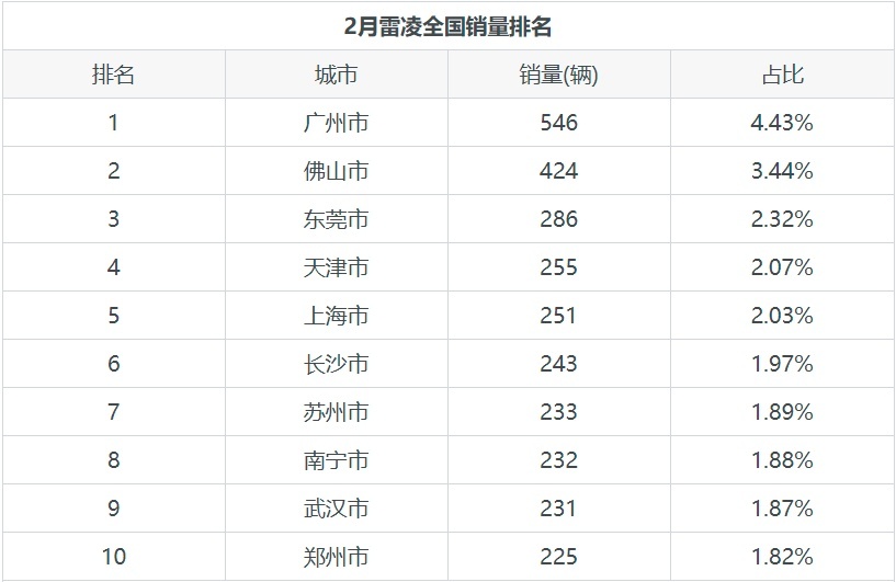 广汽丰田雷凌的月度销量为12335辆