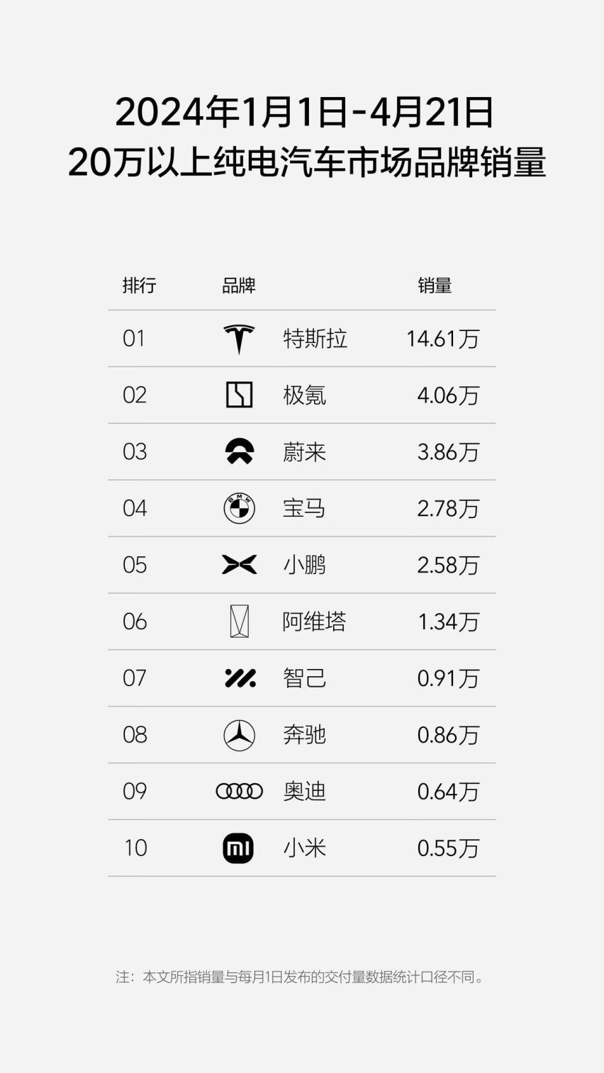 中国纯电新势力榜首之争，极氪才是最大的赢家
