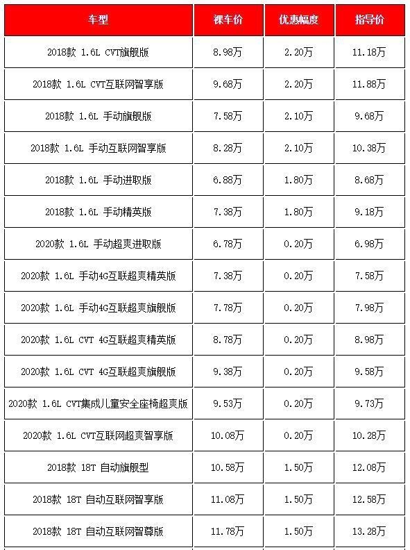 国产热销SUV降价汇总，传祺GS4降2万，8月想买车仍不亏