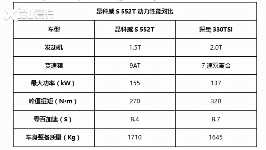 1.5T“十佳”发动机可硬杠2.0T？阿凡达动力加持昂科威S有多好开