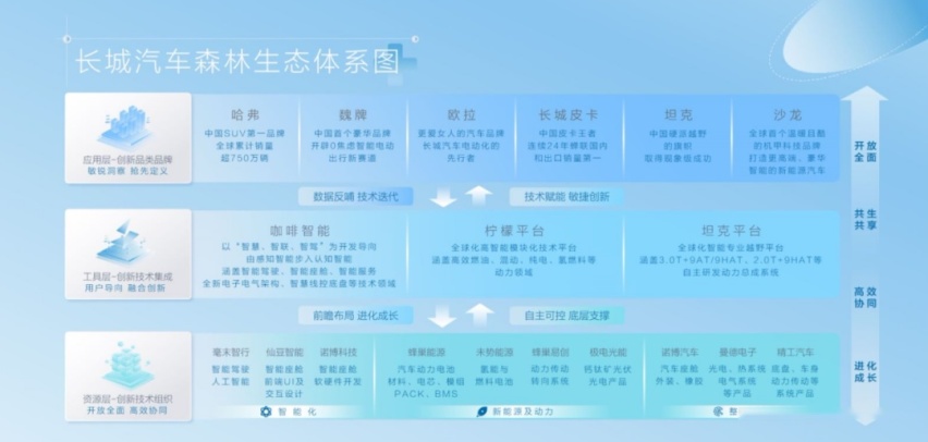 透过Hi4看长城汽车森林生态：有因必有果