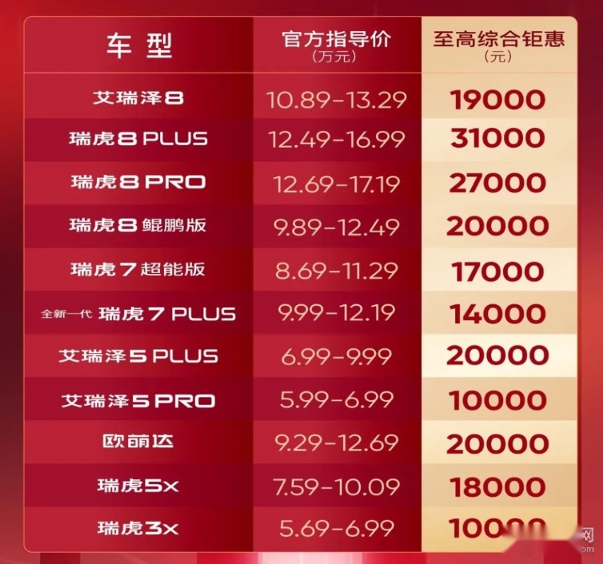 主流车企纷纷卷入价格战，奇瑞汽车发布百亿优惠活动