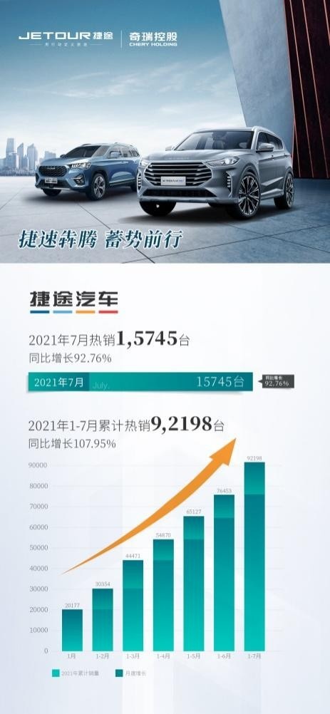 销量快报，捷途汽车7月店端热销15745台