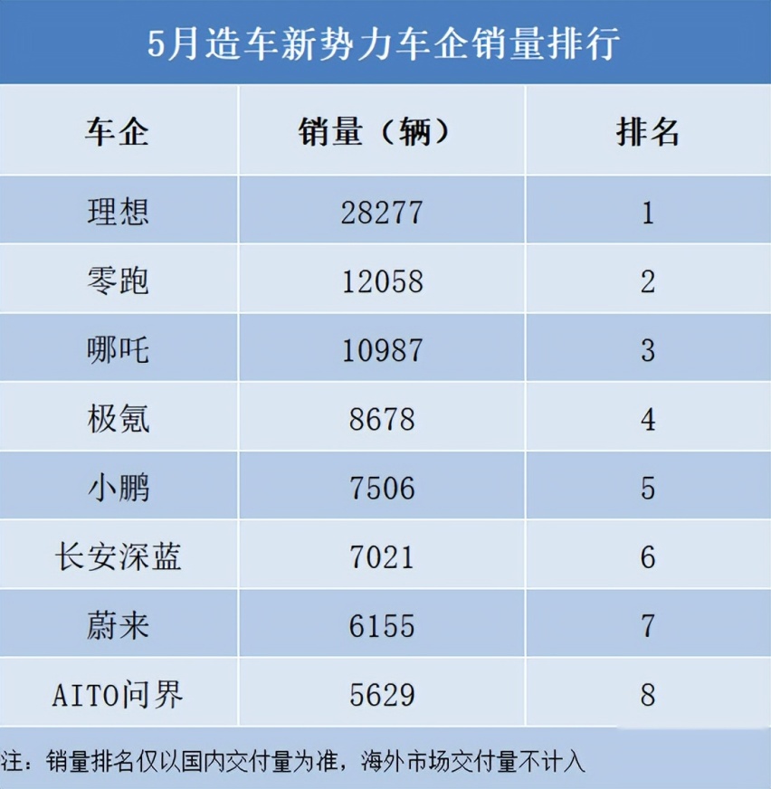 5月新势力销量纷纷出炉，越卖越贵的电车集体“扑街”了？