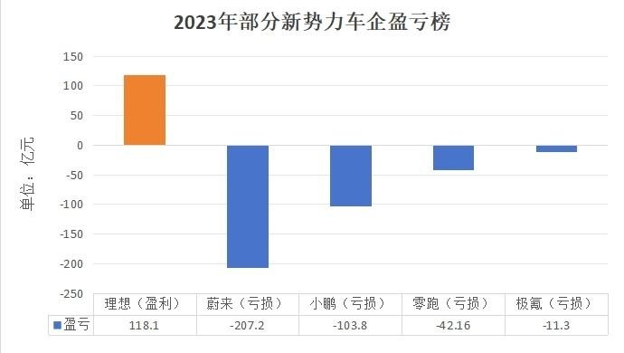 2023年财报大揭秘：下一个倒闭的新势力呼之欲出