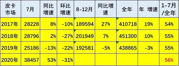 长城占据皮卡47%市场，友商们还有“活路”吗？