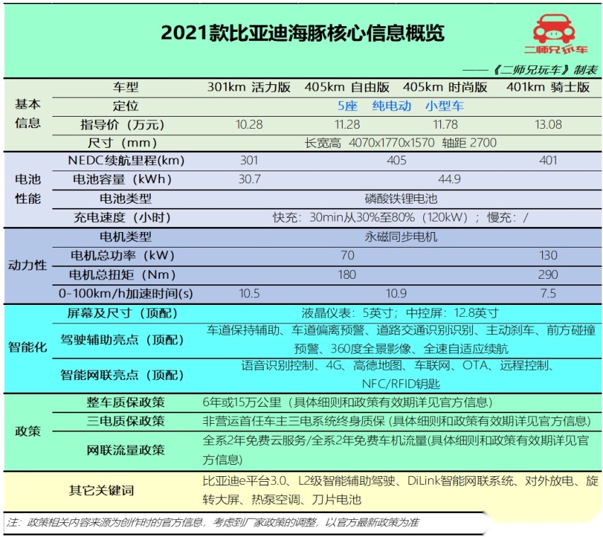 10万预算买纯电动车，海豚、无界Pro、KiWi EV和哪吒V，该怎么