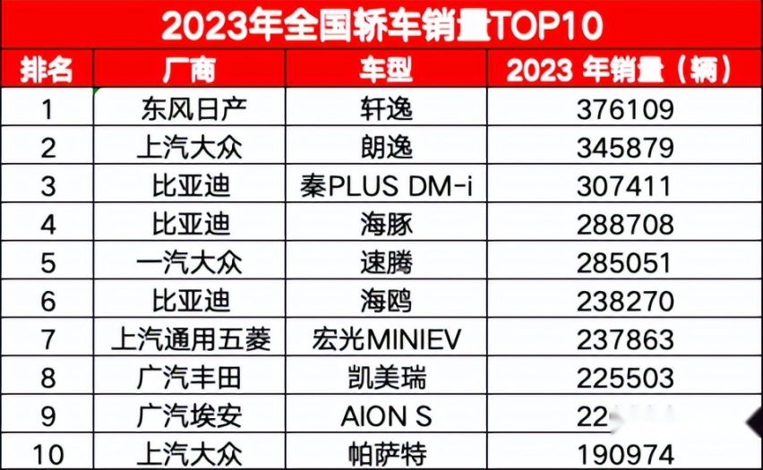 2013和2023轿车销量TOP10对比，十年之间，有哪些变化？