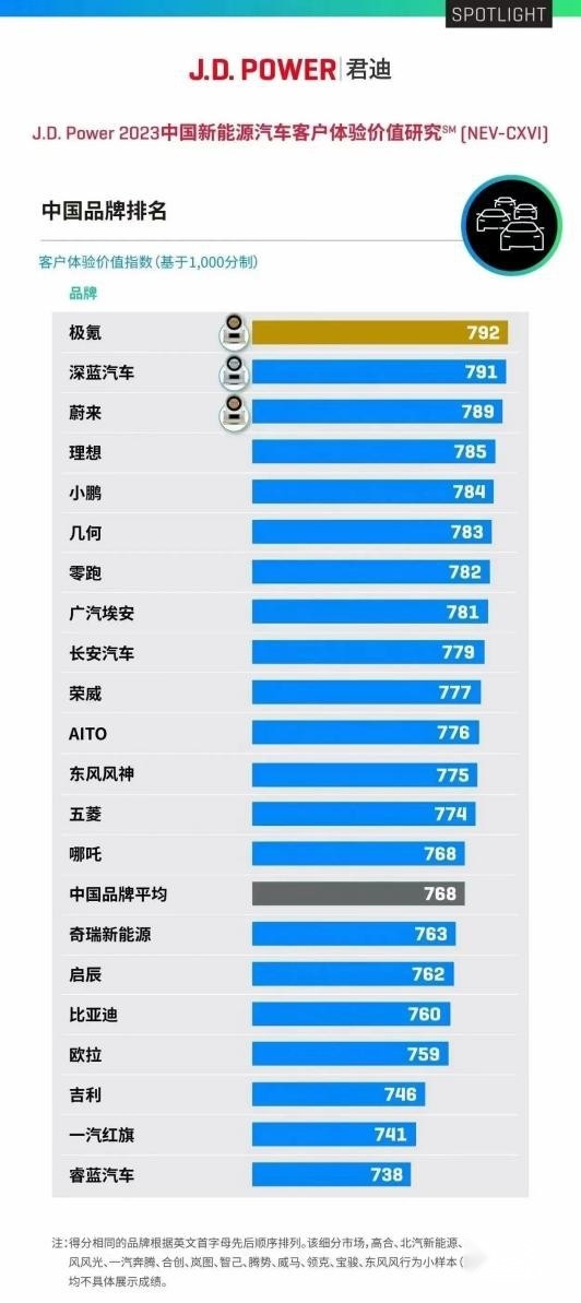 直营模式打造极致的极氪售后体验，用户满意度持续攀升