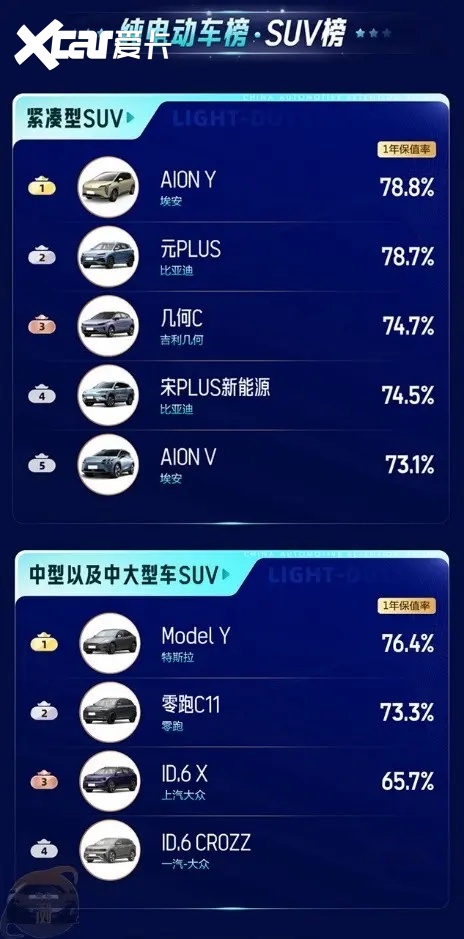 二手车均价同比下滑 2023年哪些车更保值？
