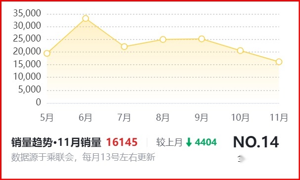 优惠2.6万，全系标配8气囊+L2级驾驶辅助，比朗逸、轩逸良心！