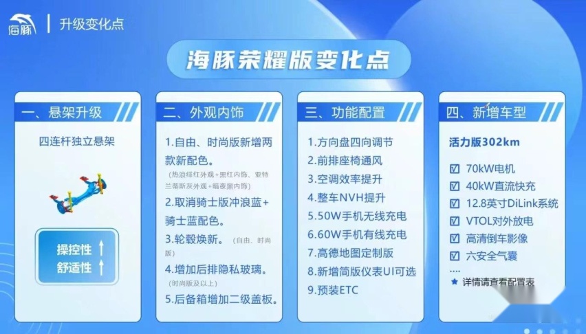 升级四连杆后独悬 比亚迪海豚荣耀版官图发布 2月23日上市