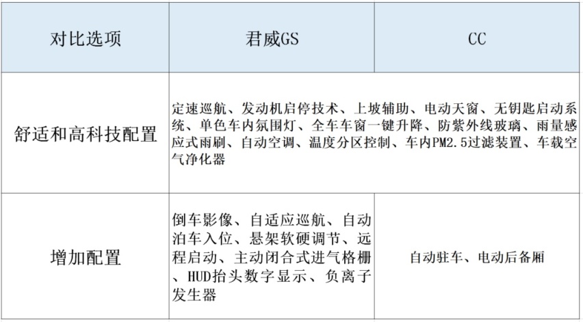 颜值还是动力？对比君威GS和CC，发现运动中型车都太“水”
