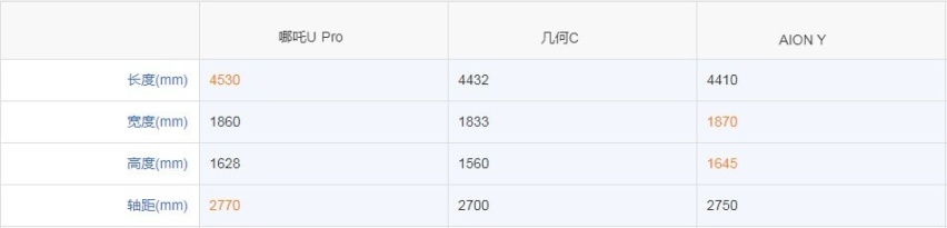 同级对抗！哪吒U Pro凭借什么脱颖而出？
