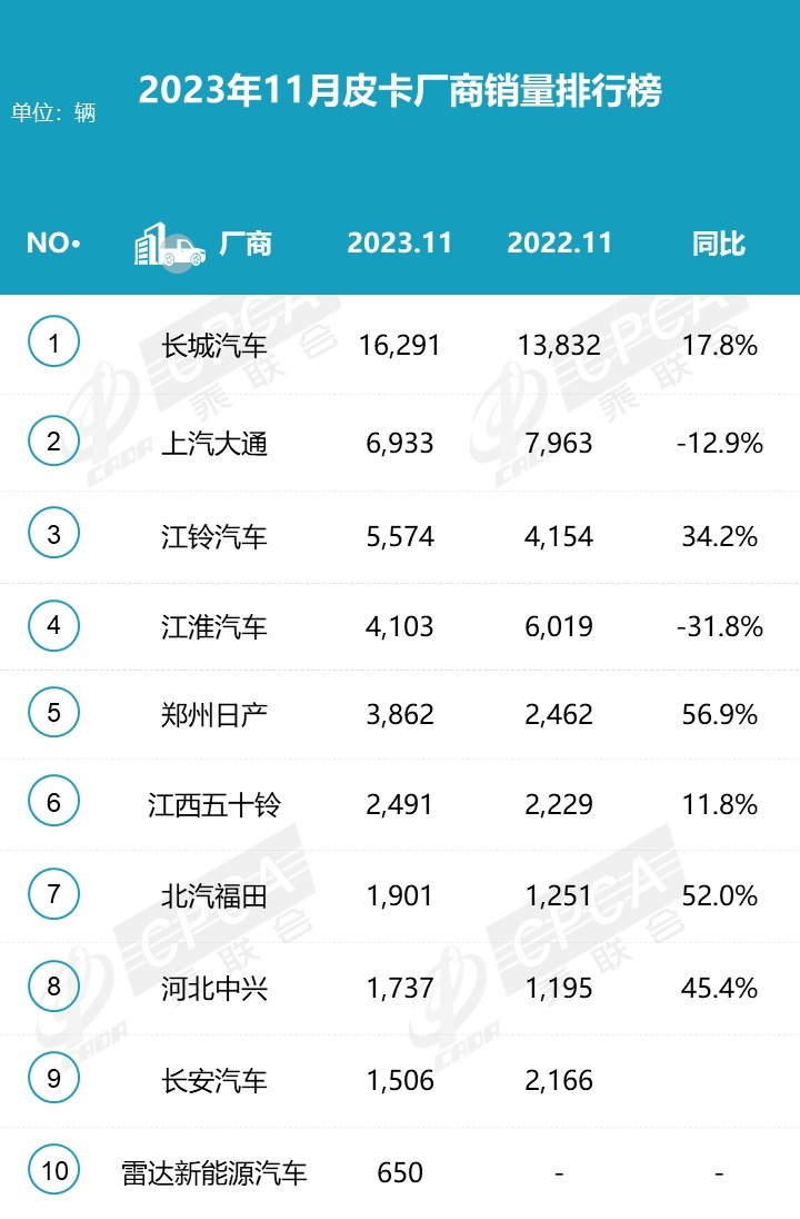 11月皮卡厂商销量排名，第一遥遥领先，江淮与长安下滑明显