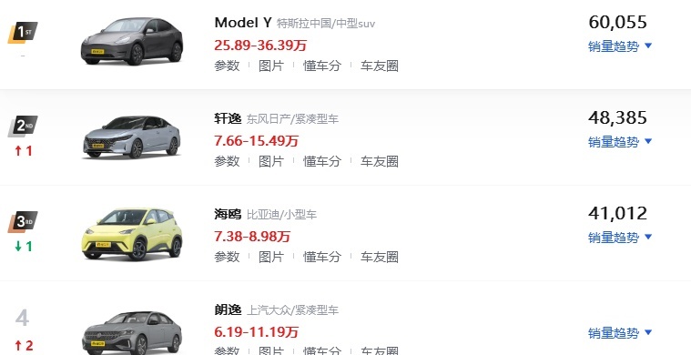 23年12月销量超6万，还有开年优惠，特斯拉Model Y值得选吗？