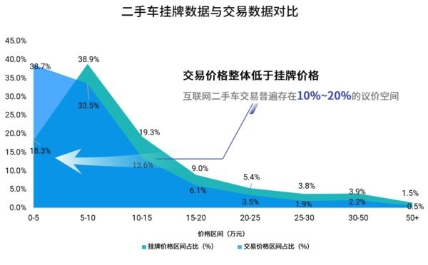 二手车挂牌价格与实际交易价格普遍存在10%~20%的偏差，数据来源：2020年首期《中国汽车保值率研究报告》（J.D. Power与58车、优信联合出品）