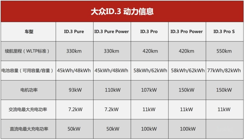 最火大众电动车公布电池信息，堪称电动高尔夫，续航达550km