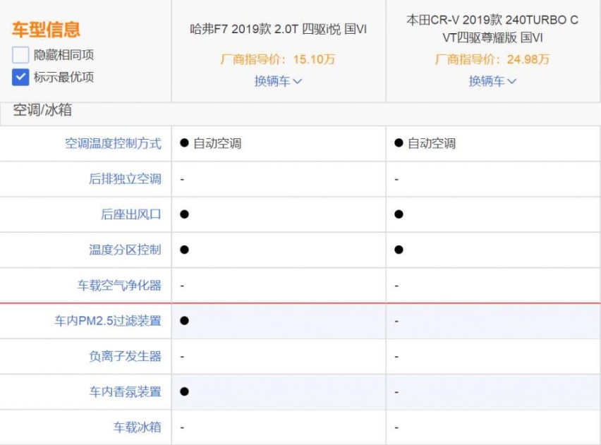 质价比的对决 哈弗F7、CR-V买谁更超值？
