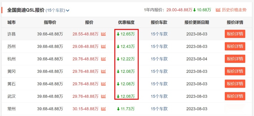 奥迪Q5L已连续6月销量上涨！事实证明：在优惠大面前，啥都不是事