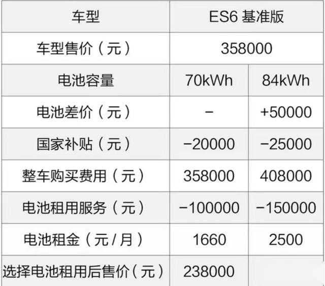 买车不含发动机，蔚来为了抢占市场可谓是煞费苦心
