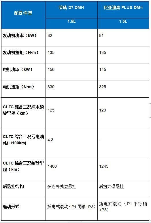 12万级插混对决！荣威D7 DMH对比秦PLUS DM-i，谁更胜一筹