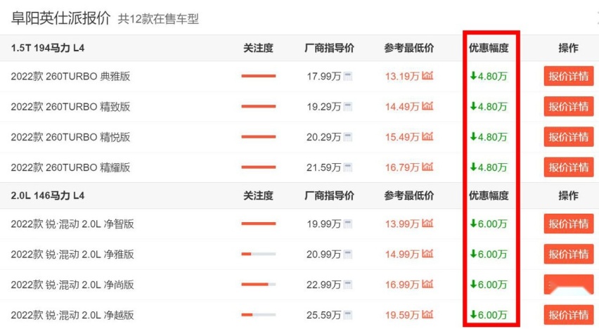 7月卖出882辆！优惠减少，东风本田新款英仕派销量下滑