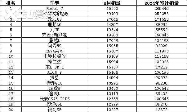 2024年8月汽车销量排行榜 海鸥销量惊人