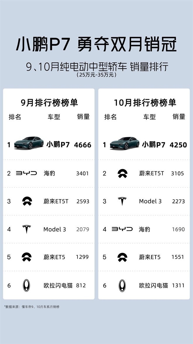 小鹏P7i领卷20万级智能纯电中型轿跑市场，全系20.89万元起，至高