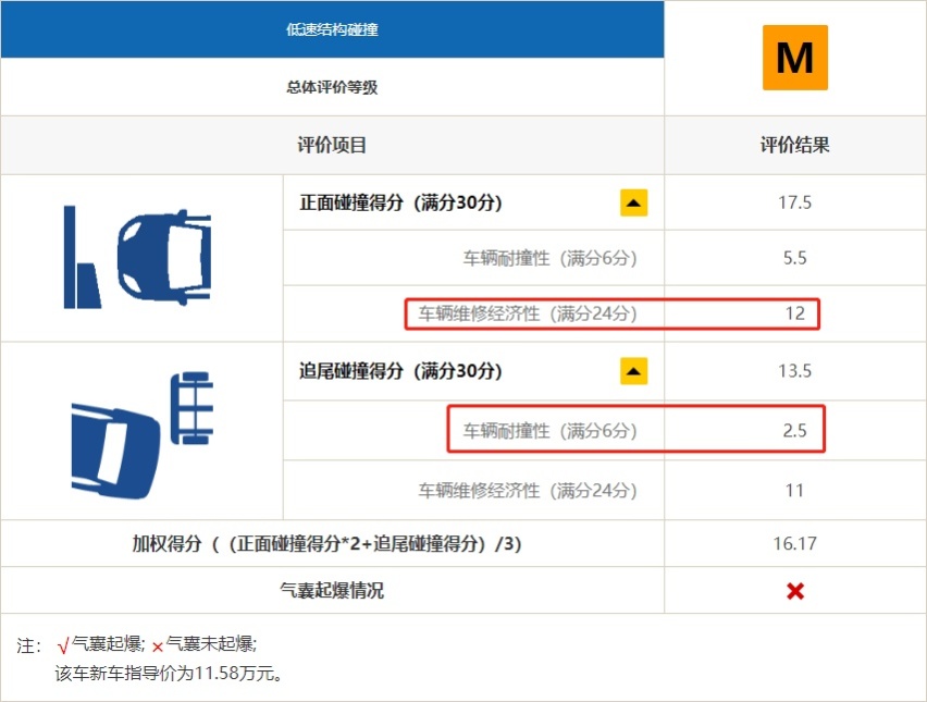 日系丰田再次屠榜！2019中保研碰撞测试解读（2）
