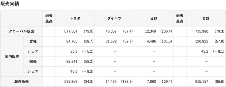 惨！丰田销量大跌！