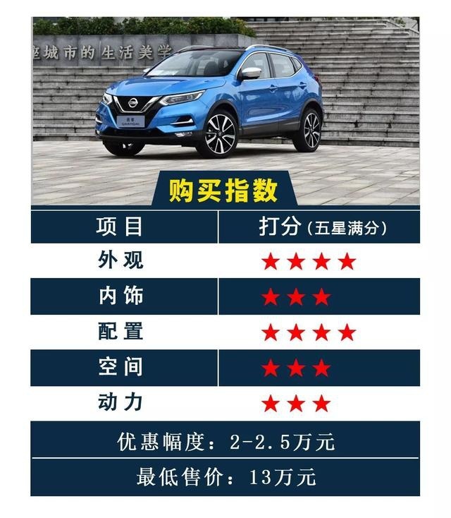 你没听错！合资紧凑型SUV现在最低不到11万！