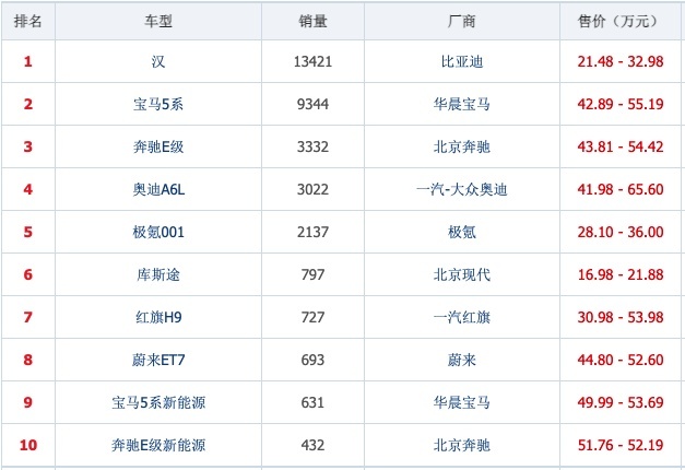 为何4月汉销量能赶超BBA？
