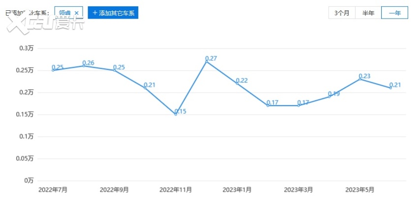 馅大料足，江铃福特新款领睿卖12.68万元起，拉低入门门槛