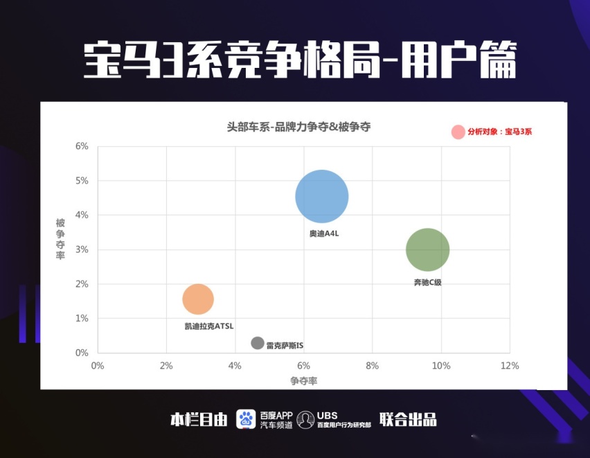 数据告诉你：宝马3系\奥迪A4L\奔驰C级 别人是怎么选的