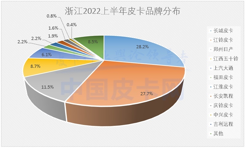详解2022上半年全国31省皮卡终端销量（上）