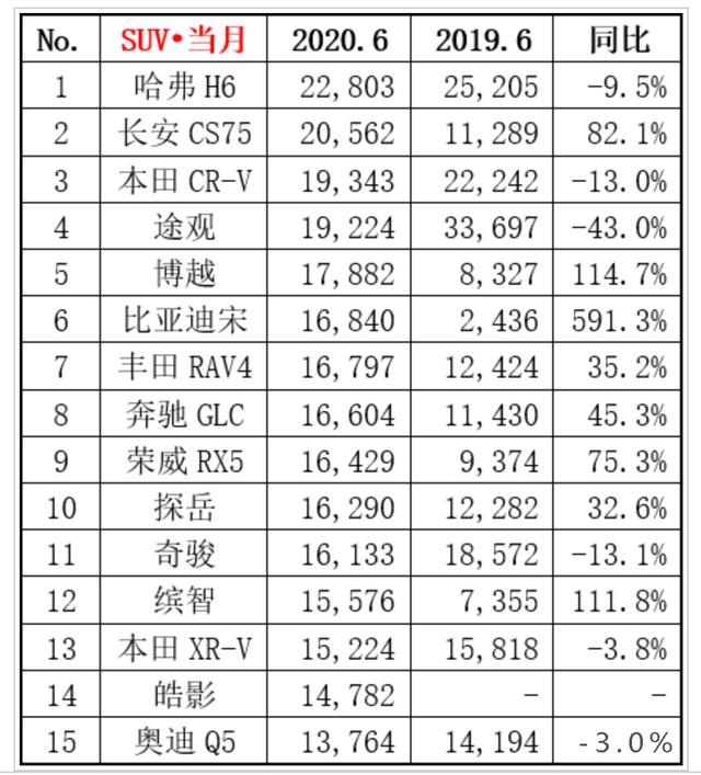 6月SUV销量出炉，途观销量坚挺，CS75干翻H6了么？