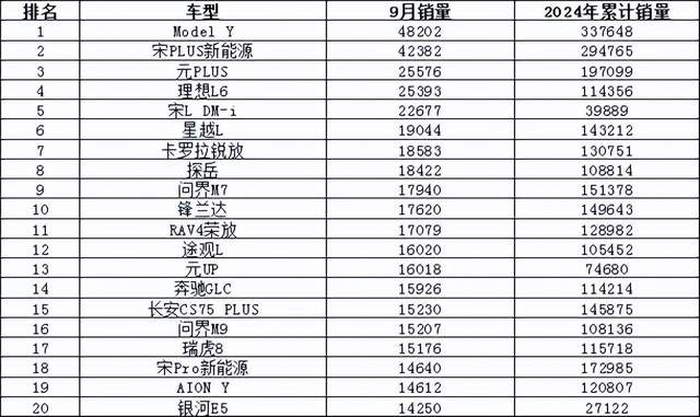 2024年9月汽车销量排行榜 宋L DM-i成爆款