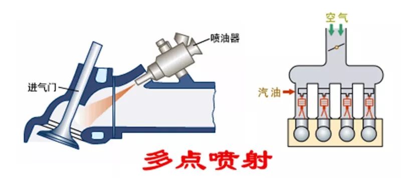 岐管喷射多点电喷缸内直喷混合喷射究竟是什么意思说说发动机燃油供给