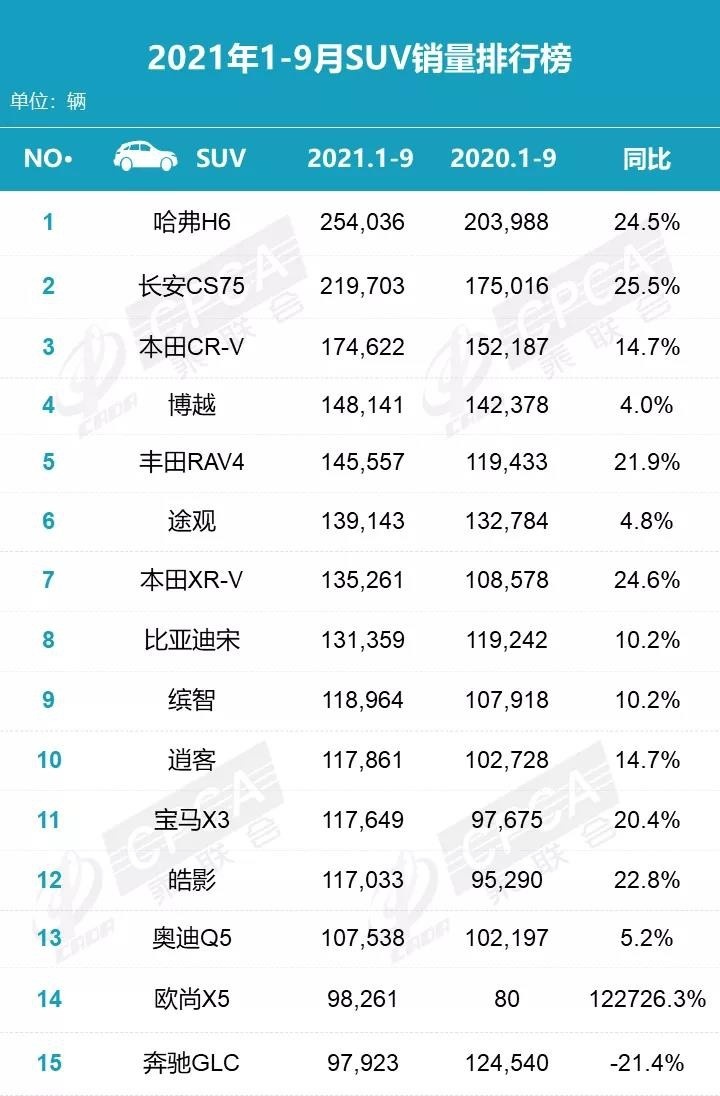 9月SUV销量榜大变化，冠军易主，3款车型破两万，前15自主占7席！