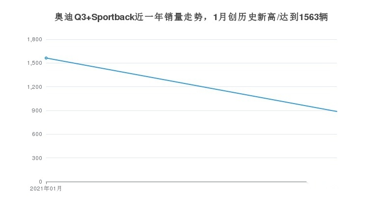 月度奥迪Q3 Sportback销量为887辆