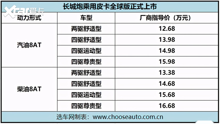 3月12日,《选车网》从长城皮卡官方获悉,长城炮(参数|询价)乘用皮卡