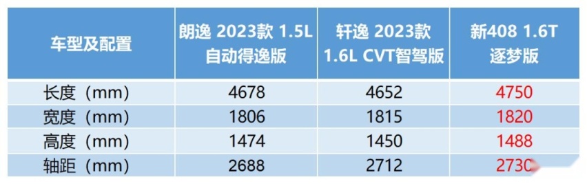 10.57万“包牌包税包保险”，新408实力诠释真正的“家轿卷王”