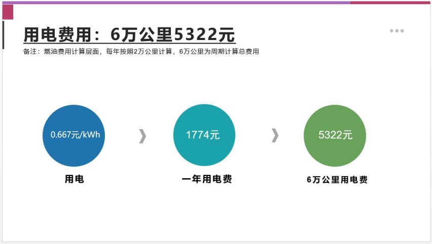 每月花销940元 华晨宝马i3用车成本调查