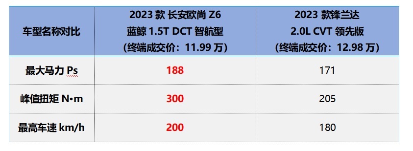买车别光惦记名气，长安欧尚Z6比锋兰达更懂你要啥