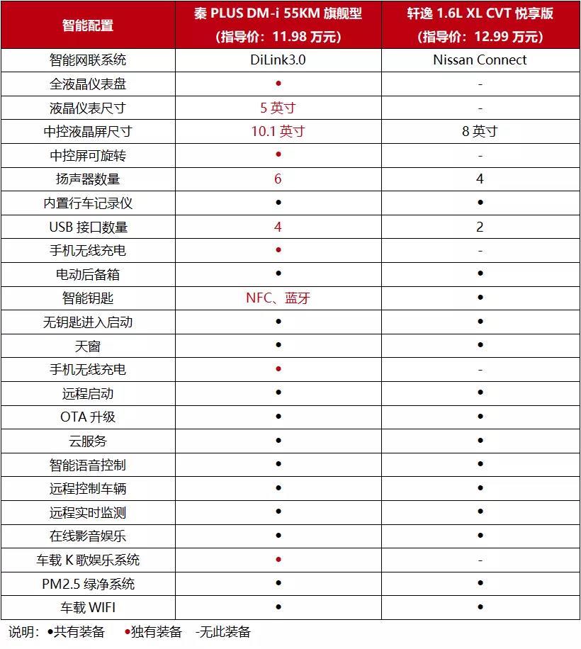 打响油耗革命，秦PLUS DM-i把老将轩逸拿捏住了