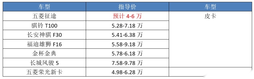 仅有99匹马力，五菱“征途”到底算不算皮卡？