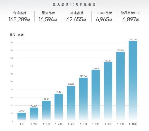 10月自主阵营销量盘点，奇瑞＋吉利≈比亚迪，长安、长城掉队？