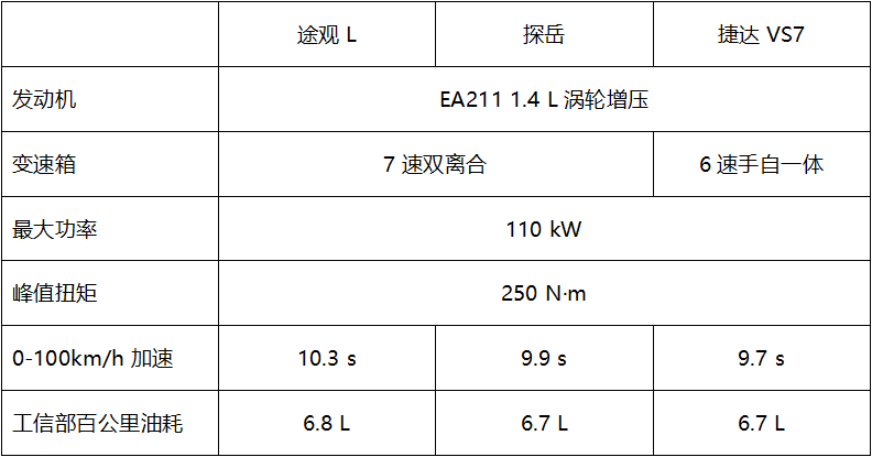 “德系三剑客”途观L、探岳与捷达VS7，谁更值得买？